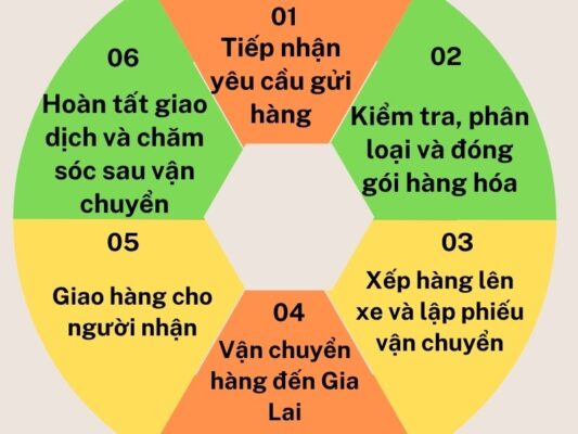 Quy trình vận chuyển chành xe chuyển hàng Cần Thơ Gia Lai