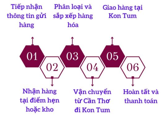 Quy trình vận chuyển chành xe chuyển hàng Cần Thơ Kon Tum