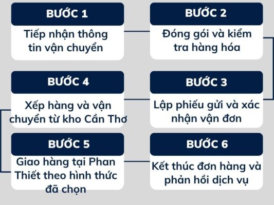 Quy trình vận chuyển chành xe chuyển hàng Cần Thơ Phan Thiết