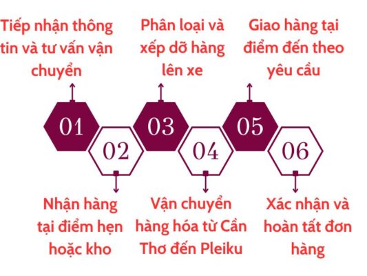 Quy trình vận chuyển của chành xe chuyển hàng Cần Thơ Pleiku