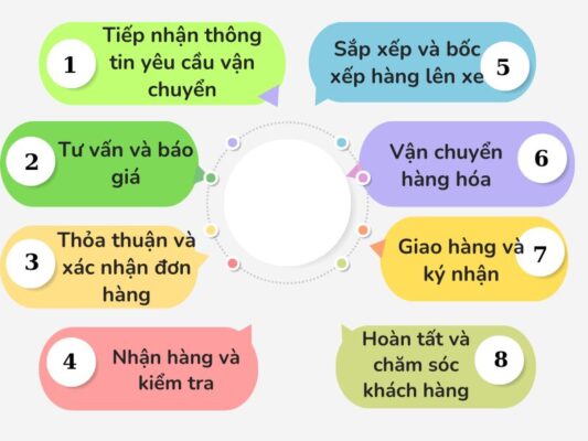 Quy trình làm việc chành xe chuyển hàng Cần Thơ Chí Linh