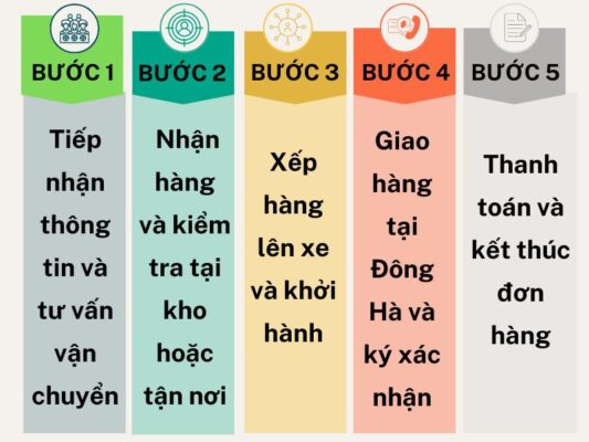 Quy trình làm việc chành xe chuyển hàng Cần Thơ Đông Hà