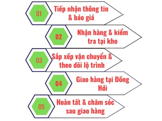 Quy trình làm việc chành xe chuyển hàng Cần Thơ Đồng Hới