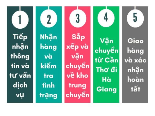 Quy trình làm việc chành xe chuyển hàng Cần Thơ Hà Giang