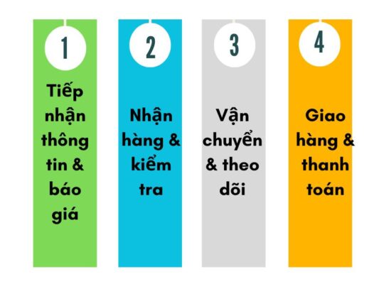 Quy trình làm việc chành xe chuyển hàng Cần Thơ Hà Nam