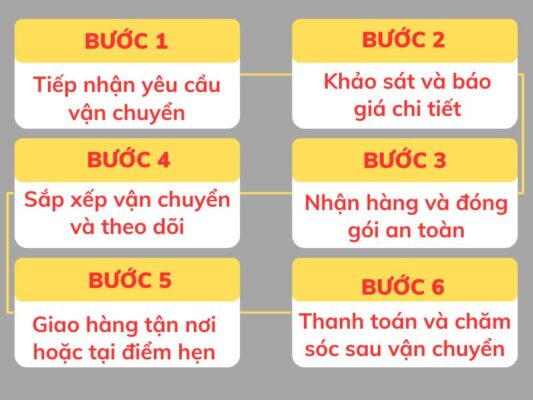 Quy trình làm việc chành xe chuyển hàng Cần Thơ Hà Nội