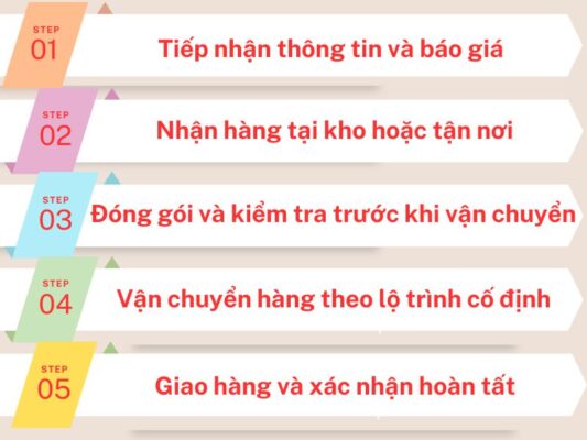 Quy trình làm việc chành xe chuyển hàng Cần Thơ Hà Tĩnh