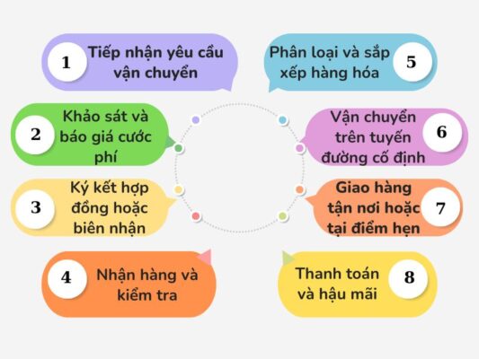 Quy trình làm việc chành xe chuyển hàng Cần Thơ Hải Dương
