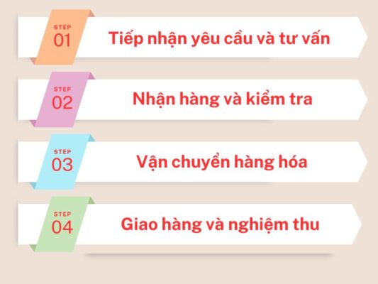 Quy trình làm việc chành xe chuyển hàng Cần Thơ Hoa Lư