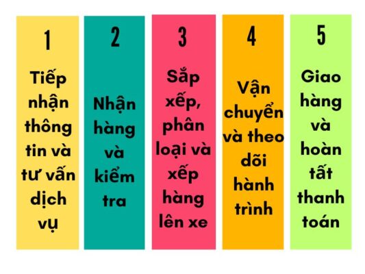 Quy trình làm việc chành xe chuyển hàng Cần Thơ Huế