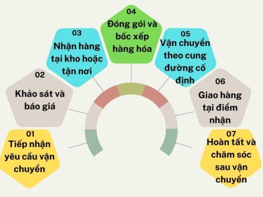 Quy trình làm việc chành xe chuyển hàng Cần Thơ Hưng Yên