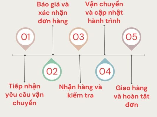 Quy trình làm việc chành xe chuyển hàng Cần Thơ Nghệ An