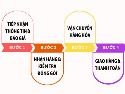 Quy trình làm việc chành xe chuyển hàng Cần Thơ Ninh Bình