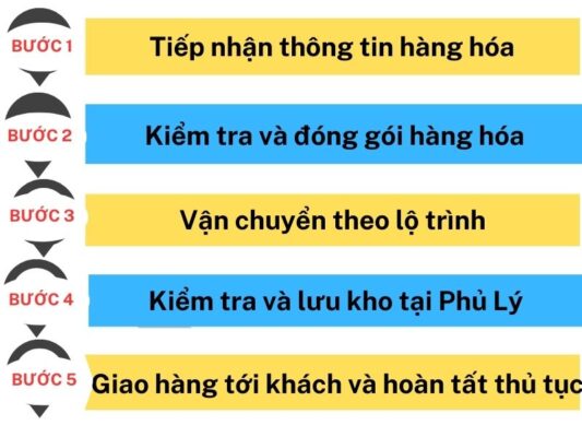 Quy trình làm việc chành xe chuyển hàng Cần Thơ Phủ Lý