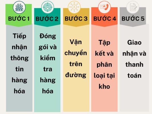 Quy trình làm việc chành xe chuyển hàng Cần Thơ Phú Thọ