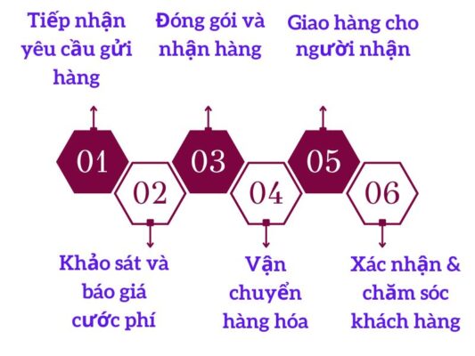 Quy trình làm việc chành xe chuyển hàng Cần Thơ Phúc Yên