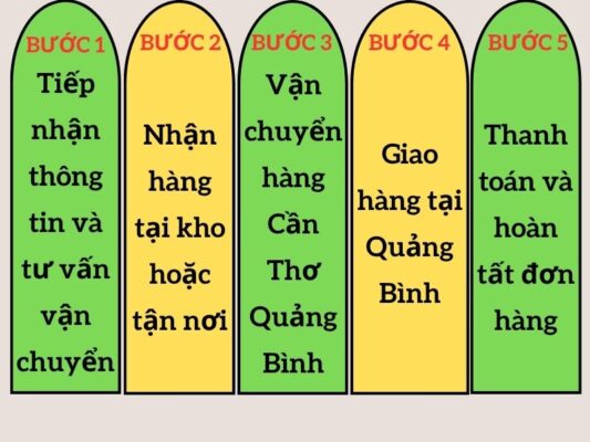 Quy trình làm việc chành xe chuyển hàng Cần Thơ Quảng Bình