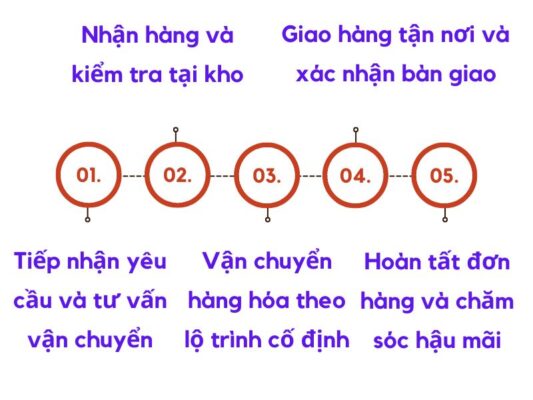 Quy trình làm việc chành xe chuyển hàng Cần Thơ Quảng Trị