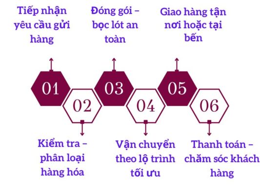 Quy trình làm việc chành xe chuyển hàng Cần Thơ Sầm Sơn