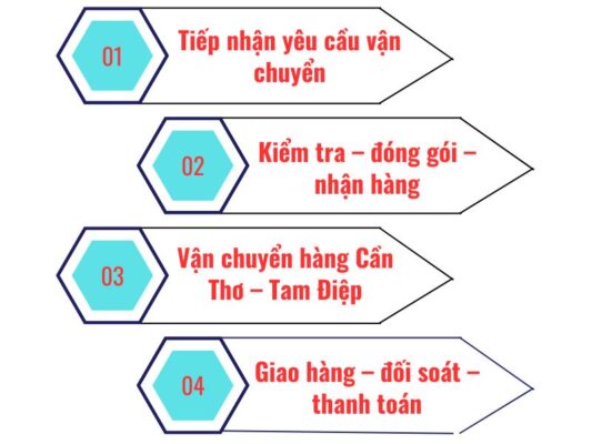 Quy trình làm việc chành xe chuyển hàng Cần Thơ Tam Điệp