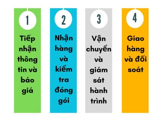 Quy trình làm việc chành xe chuyển hàng Cần Thơ Thái Bình