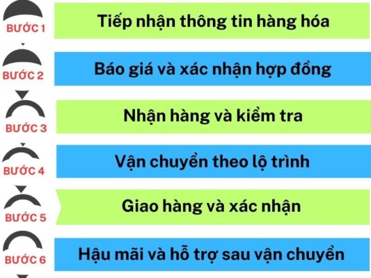 Quy trình làm việc chành xe chuyển hàng Cần Thơ Thanh Hóa