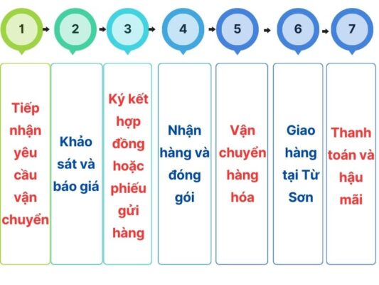 Quy trình làm việc chành xe chuyển hàng Cần Thơ Từ Sơn