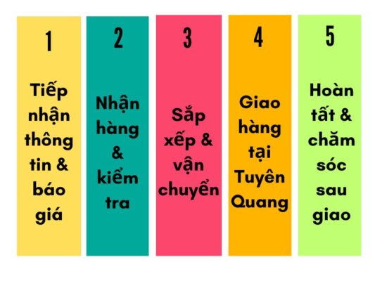 Quy trình làm việc chành xe chuyển hàng Cần Thơ Tuyên Quang