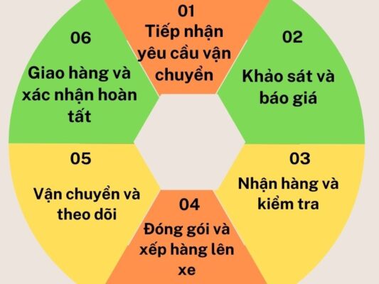 Quy trình làm việc chành xe chuyển hàng Cần Thơ Vinh