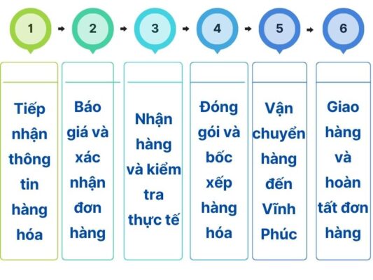 Quy trình làm việc chành xe chuyển hàng Cần Thơ Vĩnh Phúc