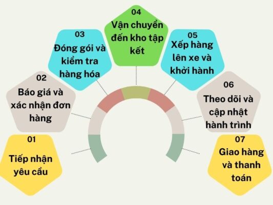 Quy trình gửi hàng chành xe chuyển hàng Cần Thơ Điện Biên