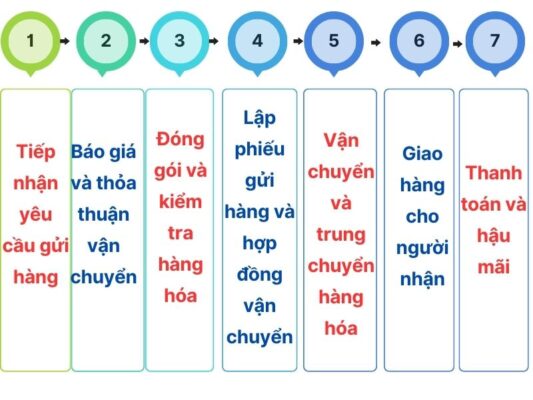 Quy trình gửi hàng chành xe chuyển hàng Cần Thơ Điện Biên Phủ