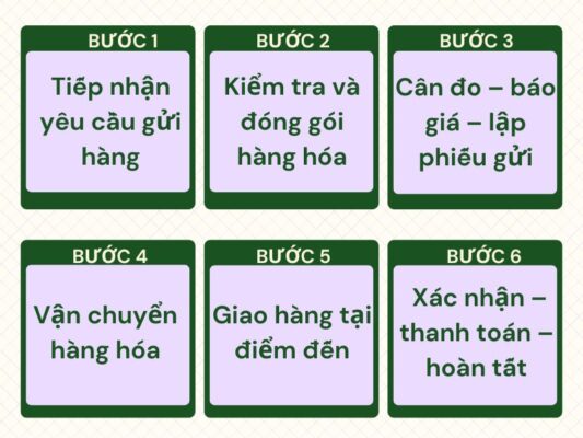 Quy trình gửi hàng chành xe chuyển hàng Cần Thơ Hạ Long