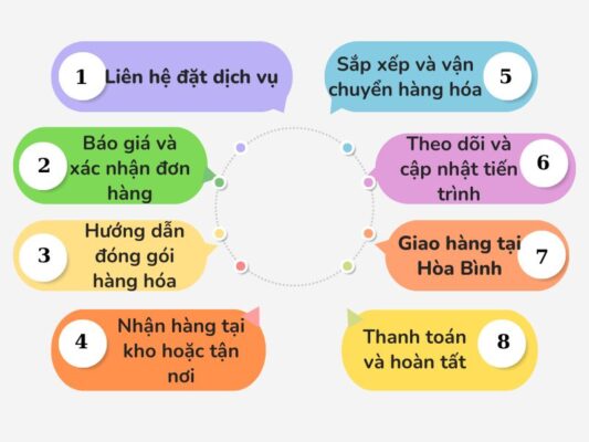 Quy trình gửi hàng chành xe chuyển hàng Cần Thơ Hòa Bình