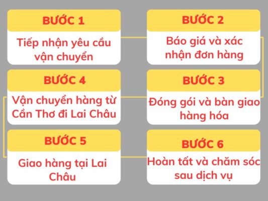 Quy trình gửi hàng chành xe chuyển hàng Cần Thơ Lai Châu
