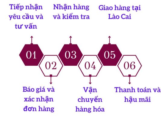 Quy trình gửi hàng chành xe chuyển hàng Cần Thơ Lào Cai
