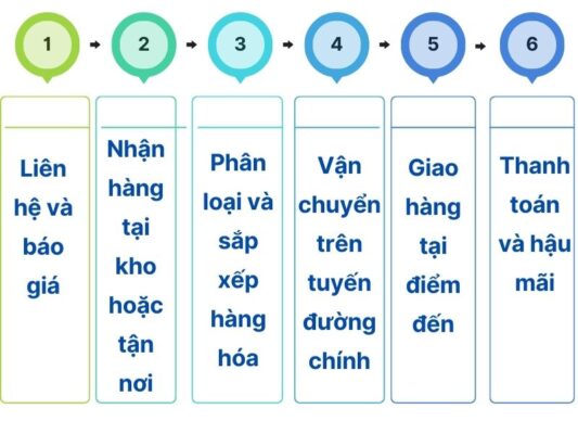 Quy trình gửi hàng chành xe chuyển hàng Cần Thơ Móng Cái