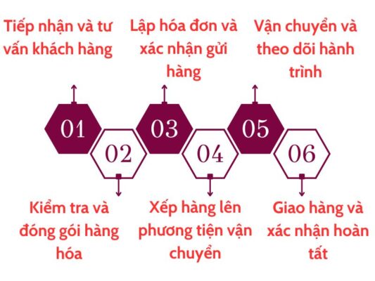 Quy trình gửi hàng chành xe chuyển hàng Cần Thơ Uông Bí