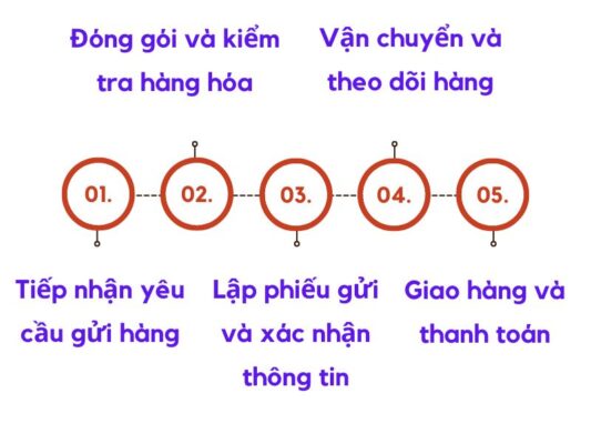 Quy trình gửi hàng chành xe chuyển hàng Đà Nẵng Bạc Liêu