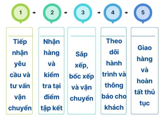 Quy trình gửi hàng chành xe chuyển hàng Đà Nẵng Cà Mau