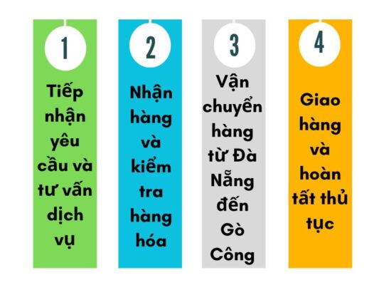 Quy trình gửi hàng chành xe chuyển hàng Đà Nẵng Gò Công