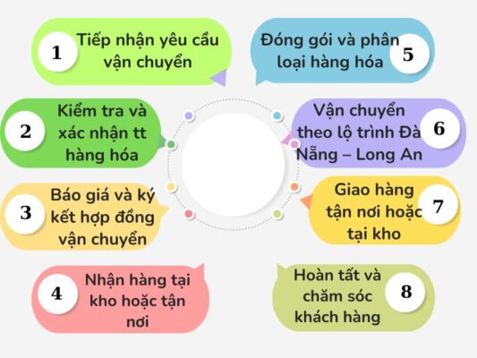 Quy trình gửi hàng chành xe chuyển hàng Đà Nẵng Long An