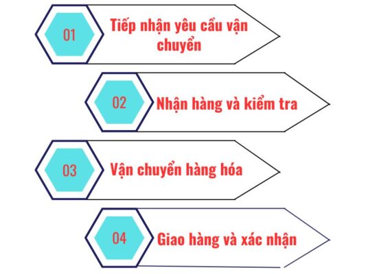 Quy trình gửi hàng chành xe chuyển hàng Đà Nẵng Mỹ Tho