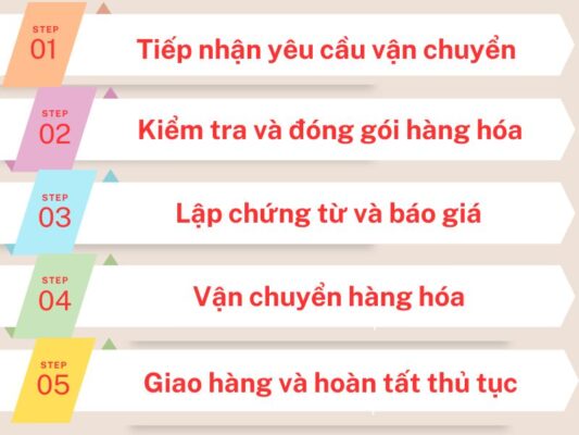 Quy trình gửi hàng chành xe chuyển hàng Đà Nẵng Ngã Bảy