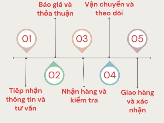 Quy trình gửi hàng chành xe chuyển hàng Đà Nẵng Sóc Trăng