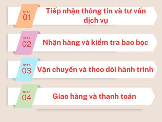 Quy trình gửi hàng chành xe chuyển hàng Đà Nẵng Tiền Giang