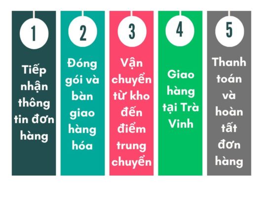 Quy trình gửi hàng chành xe chuyển hàng Đà Nẵng Trà Vinh