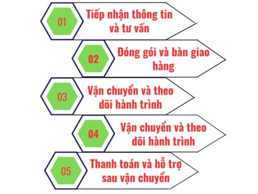 Quy trình gửi hàng chành xe chuyển hàng Đà Nẵng Vị Thanh