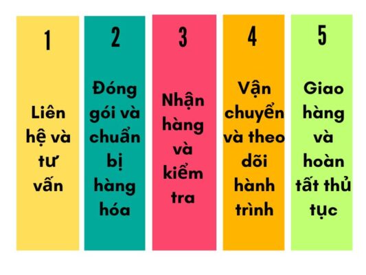 Quy trình gửi hàng chành xe chuyển hàng Đà Nẵng Vĩnh Long