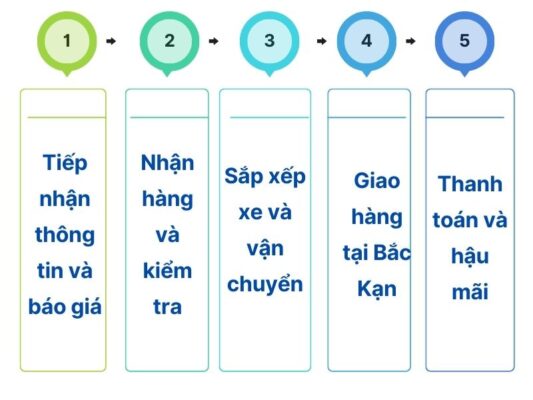 Quy trình làm việc chành xe chuyển hàng Cần Thơ Bắc Kạn